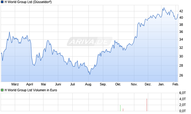 H World Group Aktie Chart