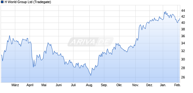 H World Group Aktie Chart