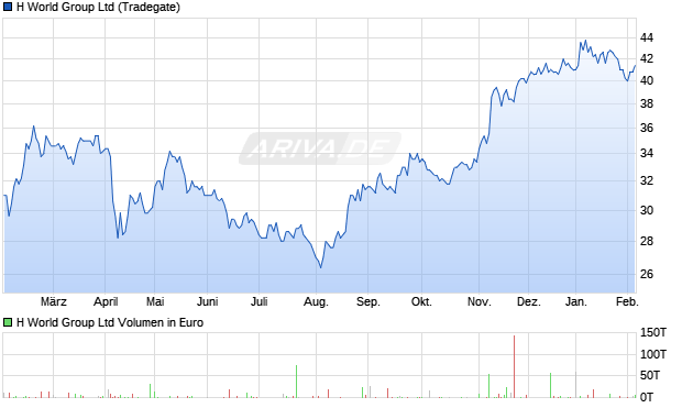 H World Group Aktie Chart