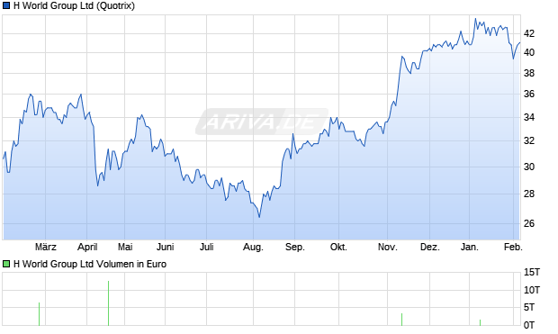 H World Group Aktie Chart