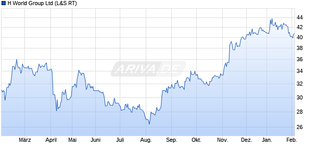 H World Group Aktie Chart