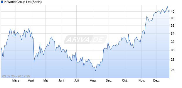 H World Group Aktie Chart