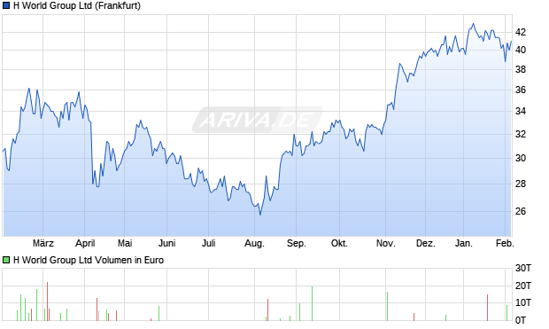 H World Group Aktie Chart