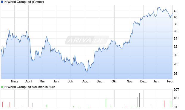 H World Group Aktie Chart