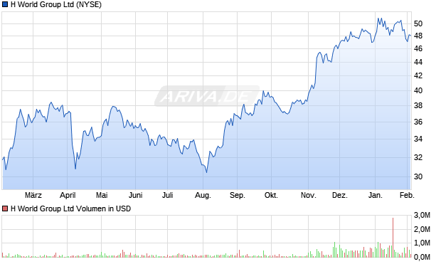 H World Group Aktie Chart
