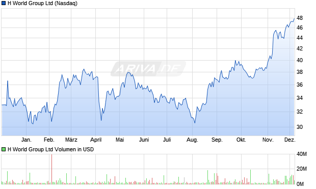 H World Group Aktie Chart