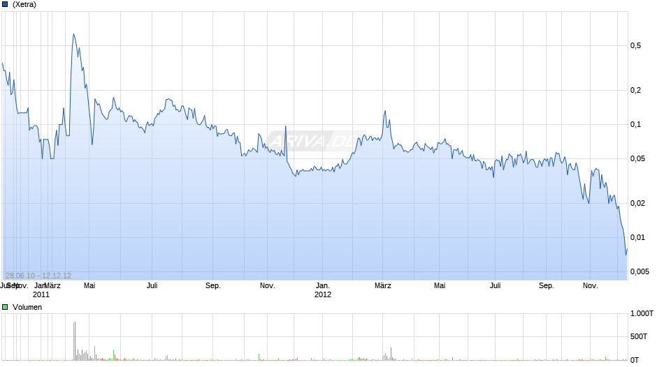 Lambda TD Software A Chart