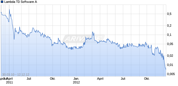 Lambda TD Software A Chart