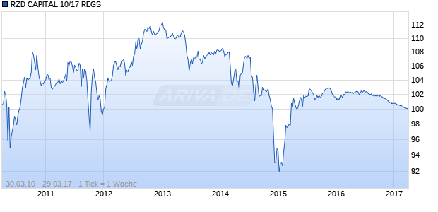 RZD CAPITAL 10/17 REGS Chart