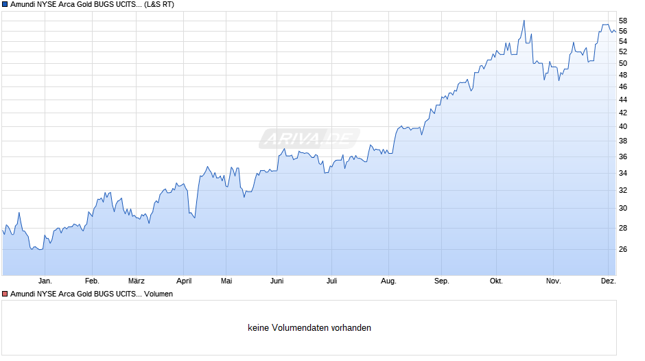 Amundi NYSE Arca Gold BUGS UCITS ETF Dist Chart