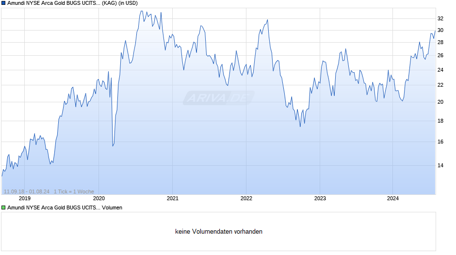 Amundi NYSE Arca Gold BUGS UCITS ETF Dist Chart