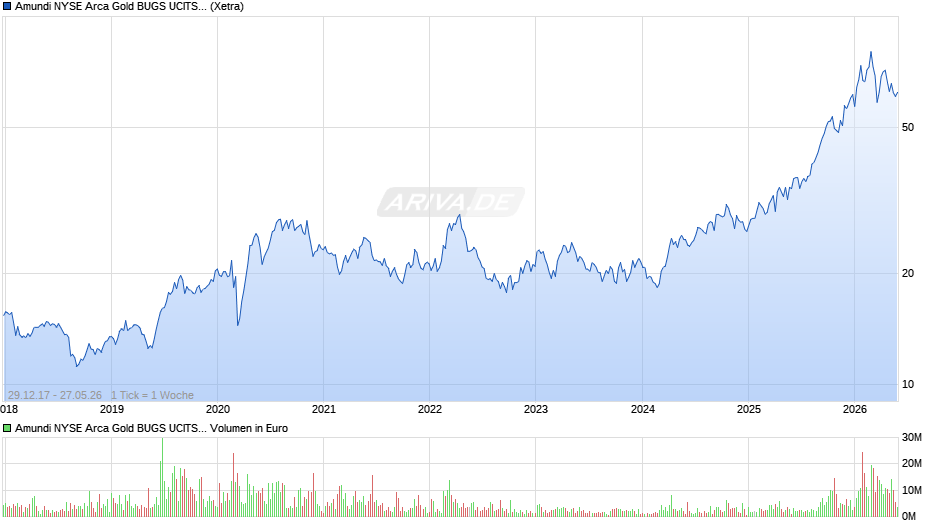 Amundi NYSE Arca Gold BUGS UCITS ETF Dist Chart