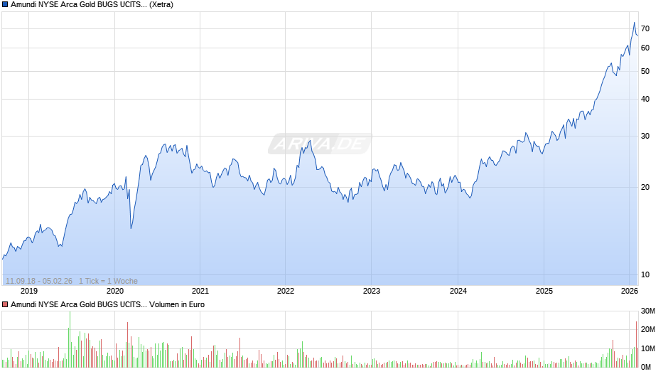 Amundi NYSE Arca Gold BUGS UCITS ETF Dist Chart
