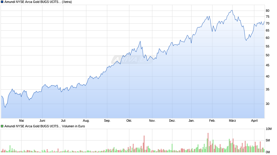 Amundi NYSE Arca Gold BUGS UCITS ETF Dist Chart