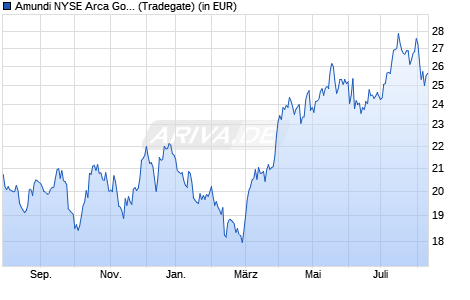 Performance des Amundi NYSE Arca Gold BUGS UCITS ETF Dist (WKN ETF191, ISIN LU2611731824)