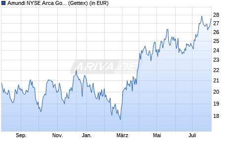 Performance des Amundi NYSE Arca Gold BUGS UCITS ETF Dist (WKN ETF191, ISIN LU2611731824)