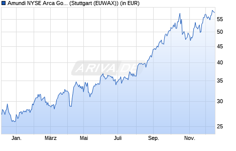 Performance des Amundi NYSE Arca Gold BUGS UCITS ETF Dist (WKN ETF191, ISIN LU2611731824)