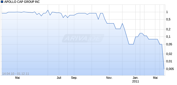 APOLLO CAP GROUP INC Chart