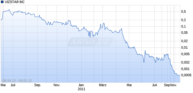 VIZSTAR INC Chart