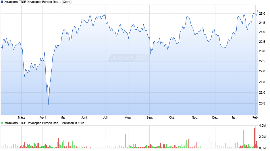 Xtrackers FTSE Developed Europe Real Estate UCITS ETF 1C Chart
