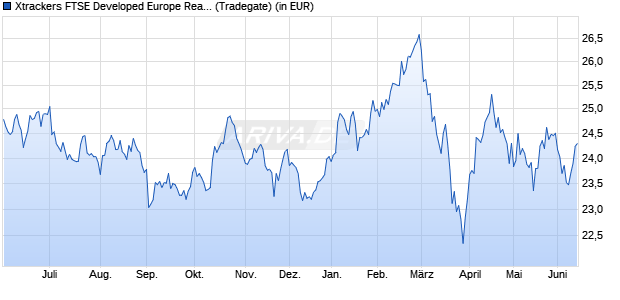 Performance des Xtrackers FTSE Developed Europe Real Estate UCITS ETF 1C (WKN DBX0F1, ISIN LU0489337690)