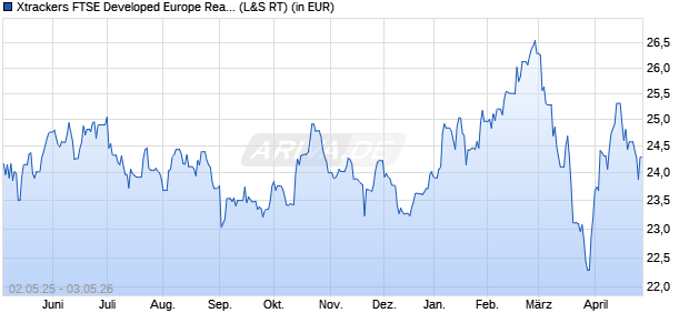 Performance des Xtrackers FTSE Developed Europe Real Estate UCITS ETF 1C (WKN DBX0F1, ISIN LU0489337690)