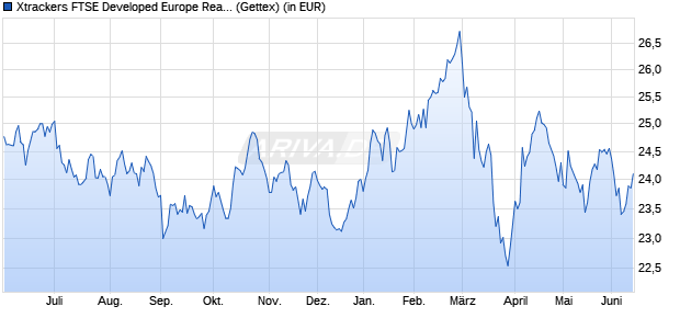 Performance des Xtrackers FTSE Developed Europe Real Estate UCITS ETF 1C (WKN DBX0F1, ISIN LU0489337690)