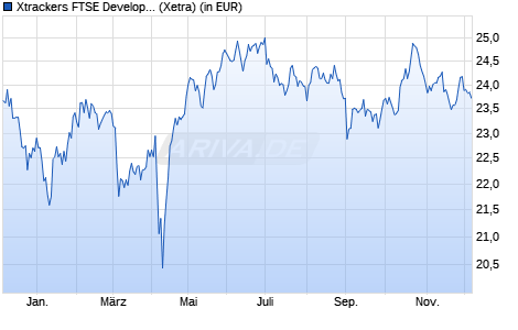 Performance des Xtrackers FTSE Developed Europe Real Estate UCITS ETF 1C (WKN DBX0F1, ISIN LU0489337690)
