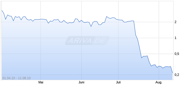 ISE LTD Chart