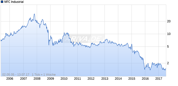 MFC Industrial Chart