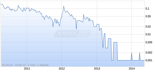 NEBU RES INC. Chart