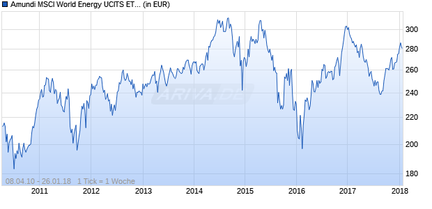 Amundi MSCI World Energy UCITS ETF (EUR) Chart