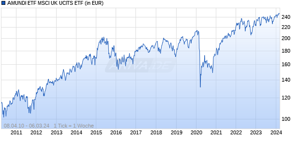 AMUNDI ETF MSCI UK UCITS ETF Chart