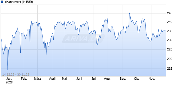 AMUNDI ETF MSCI UK UCITS ETF Chart