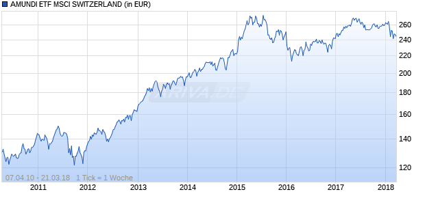 AMUNDI ETF MSCI SWITZERLAND Chart