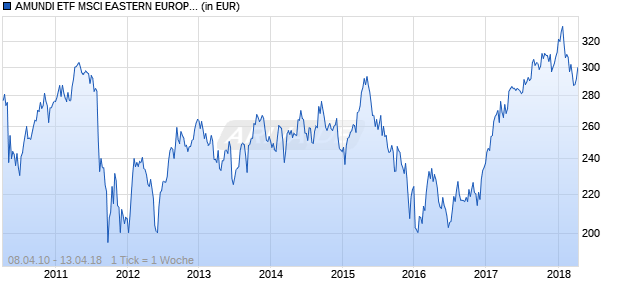 AMUNDI ETF MSCI EASTERN EUROPE EX RUSSIA Chart