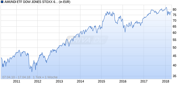 AMUNDI ETF DOW JONES STOXX 600 Chart