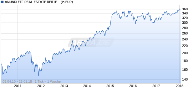 AMUNDI ETF REAL ESTATE REIT IEIF Chart