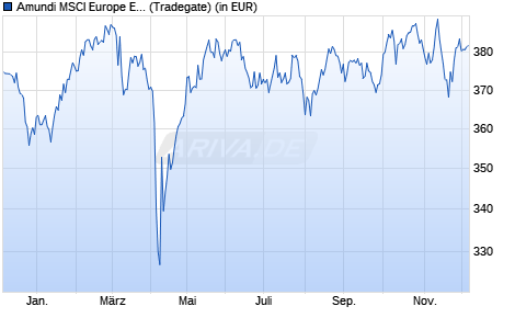 Performance des Amundi MSCI Europe Ex EMU ESG Selection UCITS ETF Acc (WKN A0YF2V, ISIN FR0010821819)