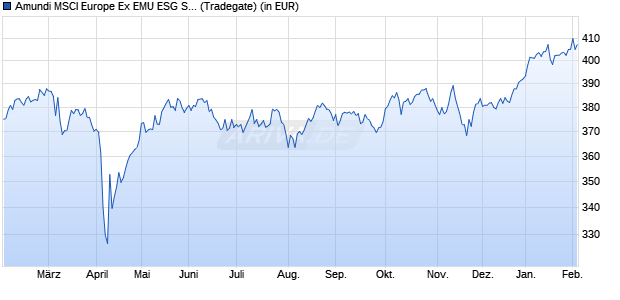Performance des Amundi MSCI Europe Ex EMU ESG Selection UCITS ETF Acc (WKN A0YF2V, ISIN FR0010821819)