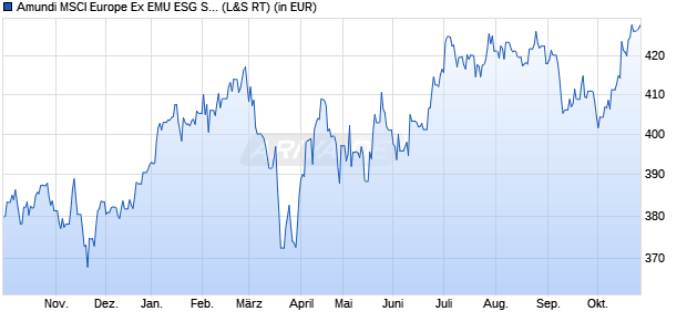 Performance des Amundi MSCI Europe Ex EMU ESG Selection UCITS ETF Acc (WKN A0YF2V, ISIN FR0010821819)