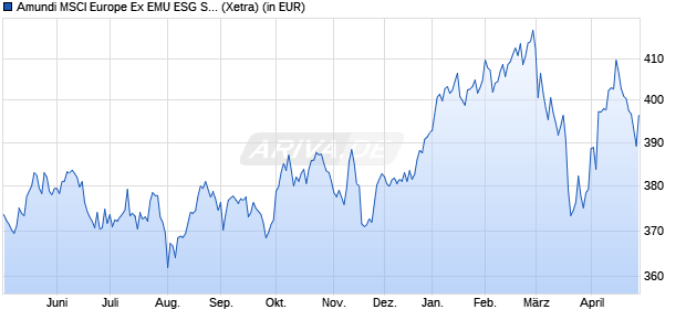 Performance des Amundi MSCI Europe Ex EMU ESG Selection UCITS ETF Acc (WKN A0YF2V, ISIN FR0010821819)