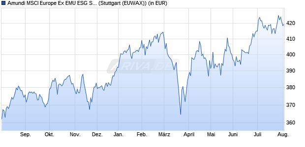 Performance des Amundi MSCI Europe Ex EMU ESG Selection UCITS ETF Acc (WKN A0YF2V, ISIN FR0010821819)