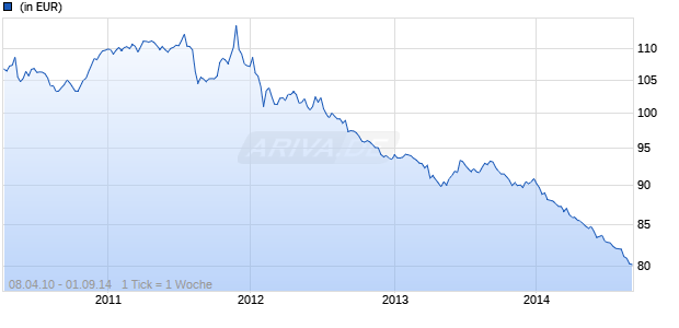 AMUNDI ETF SHORT GOVT BOND EUROMTS BROAD 7-10 Chart