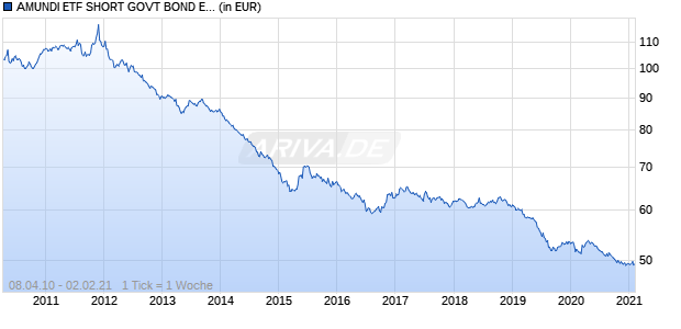 AMUNDI ETF SHORT GOVT BOND EUROMTS BROAD 10-15 Chart
