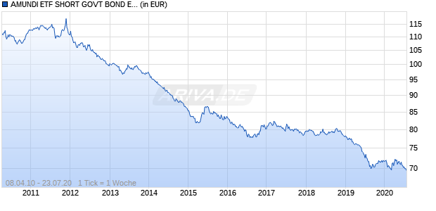 AMUNDI ETF SHORT GOVT BOND EUROMTS BROAD Chart
