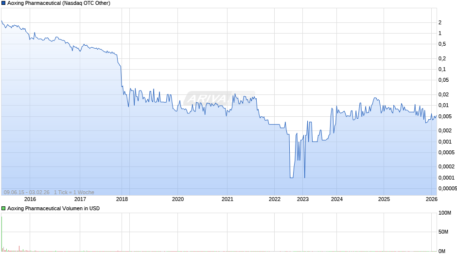 Aoxing Pharmaceutical Chart