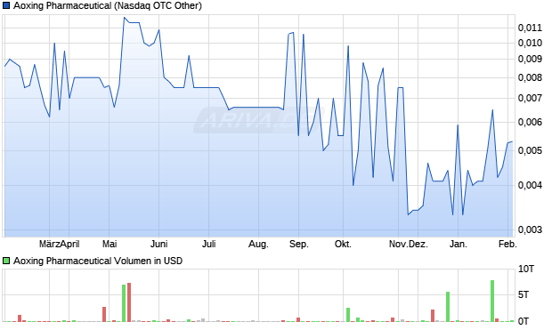 Aoxing Pharmaceutical Aktie Chart