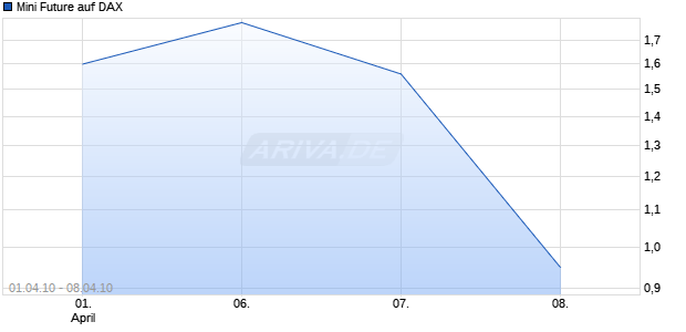 Mini Future auf DAX [The Royal Bank of Scotland N.V.] Chart
