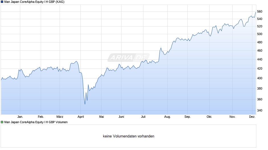 Man Japan CoreAlpha Equity I H GBP Chart